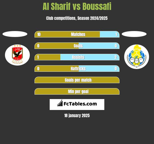 Al Sharif vs Boussafi h2h player stats