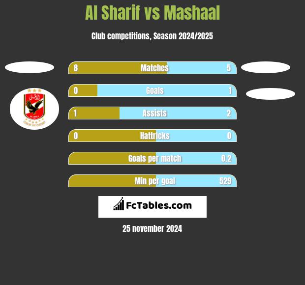 Al Sharif vs Mashaal h2h player stats