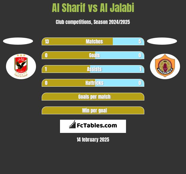 Al Sharif vs Al Jalabi h2h player stats