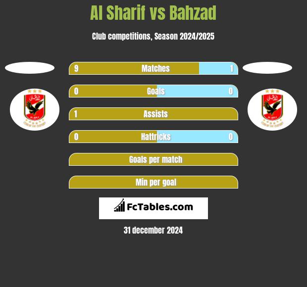 Al Sharif vs Bahzad h2h player stats