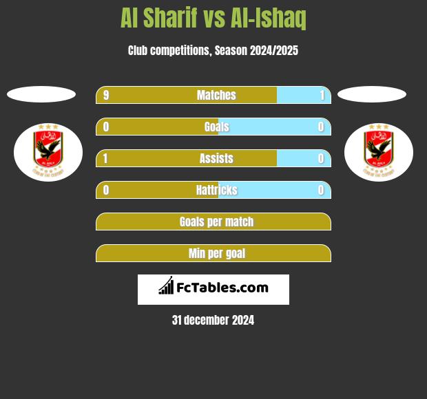 Al Sharif vs Al-Ishaq h2h player stats