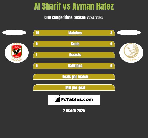 Al Sharif vs Ayman Hafez h2h player stats