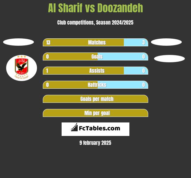 Al Sharif vs Doozandeh h2h player stats