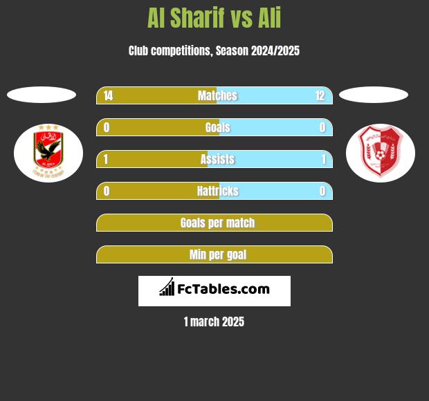 Al Sharif vs Ali h2h player stats