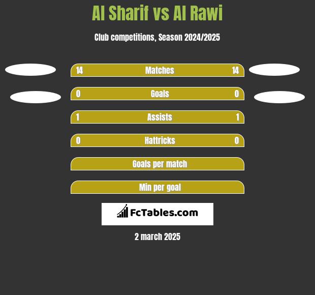 Al Sharif vs Al Rawi h2h player stats