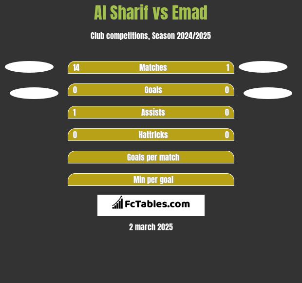 Al Sharif vs Emad h2h player stats