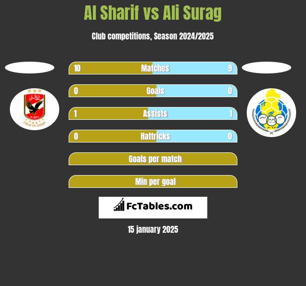 Al Sharif vs Ali Surag h2h player stats