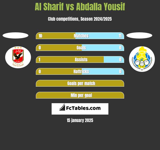 Al Sharif vs Abdalla Yousif h2h player stats