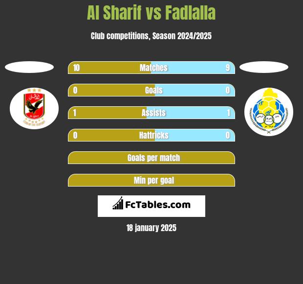 Al Sharif vs Fadlalla h2h player stats