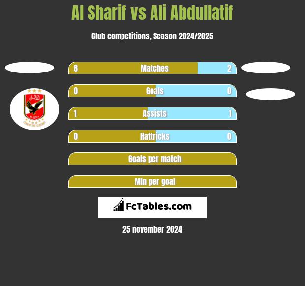 Al Sharif vs Ali Abdullatif h2h player stats