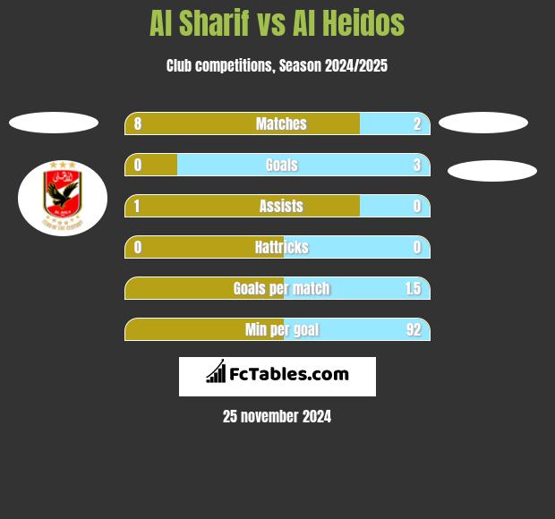 Al Sharif vs Al Heidos h2h player stats