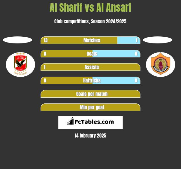 Al Sharif vs Al Ansari h2h player stats