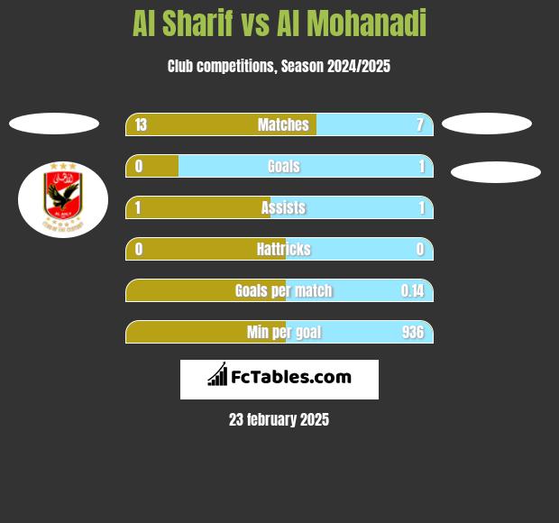 Al Sharif vs Al Mohanadi h2h player stats