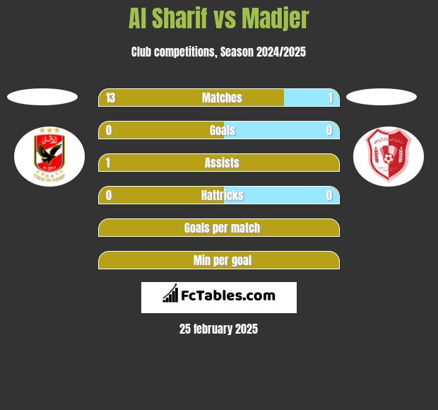 Al Sharif vs Madjer h2h player stats