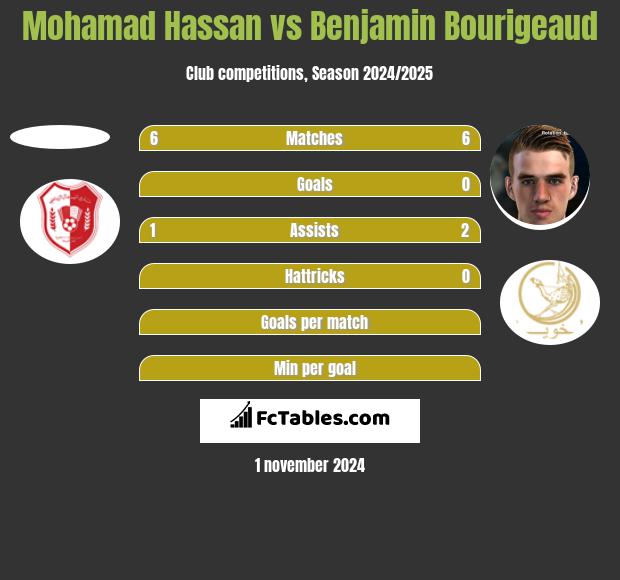 Mohamad Hassan vs Benjamin Bourigeaud h2h player stats