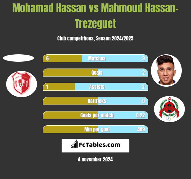 Mohamad Hassan vs Mahmoud Hassan-Trezeguet h2h player stats