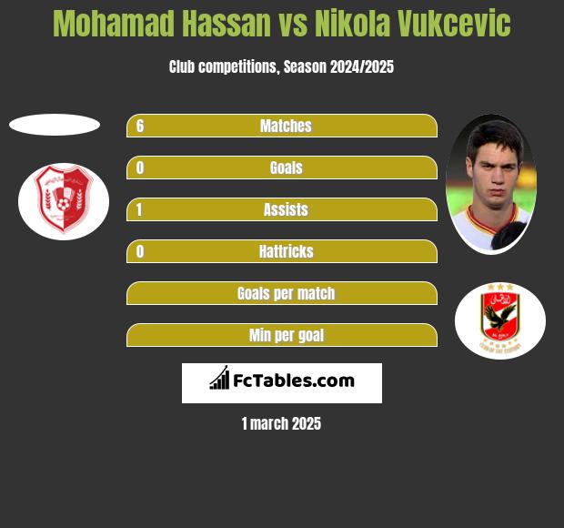 Mohamad Hassan vs Nikola Vukcevic h2h player stats