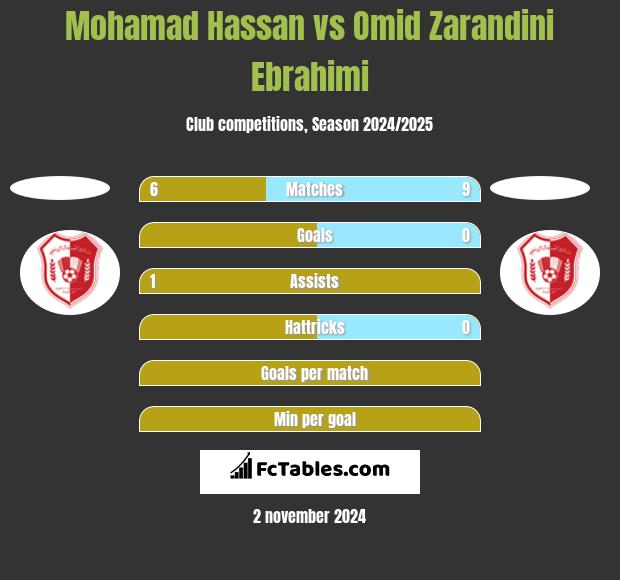 Mohamad Hassan vs Omid Zarandini Ebrahimi h2h player stats