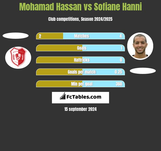 Mohamad Hassan vs Sofiane Hanni h2h player stats