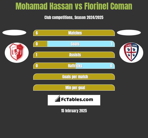 Mohamad Hassan vs Florinel Coman h2h player stats