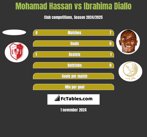 Mohamad Hassan vs Ibrahima Diallo h2h player stats