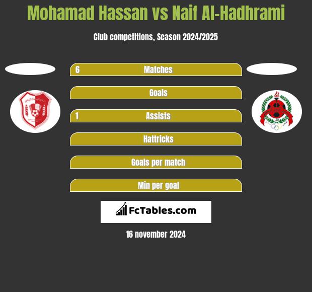 Mohamad Hassan vs Naif Al-Hadhrami h2h player stats