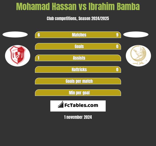 Mohamad Hassan vs Ibrahim Bamba h2h player stats