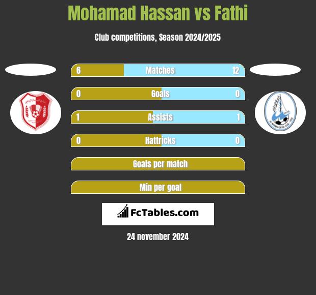 Mohamad Hassan vs Fathi h2h player stats