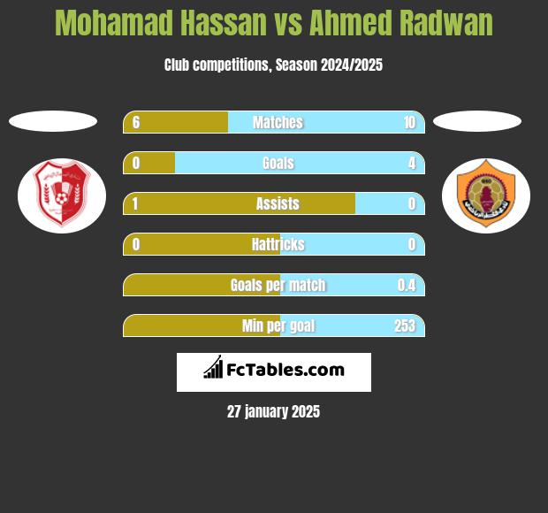 Mohamad Hassan vs Ahmed Radwan h2h player stats