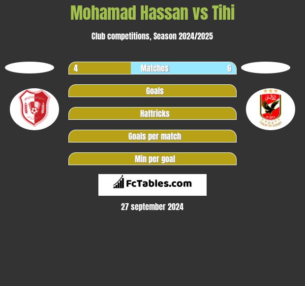 Mohamad Hassan vs Tihi h2h player stats