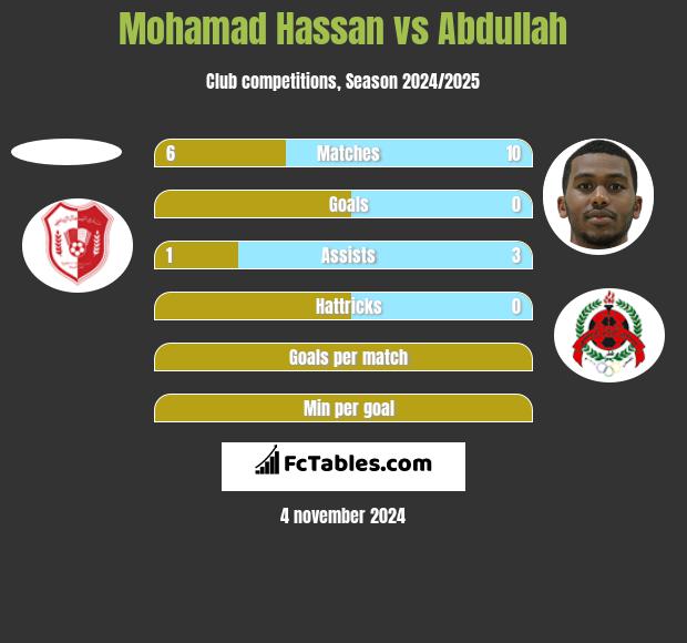 Mohamad Hassan vs Abdullah h2h player stats