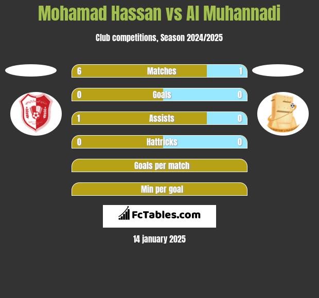 Mohamad Hassan vs Al Muhannadi h2h player stats