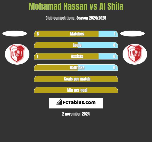 Mohamad Hassan vs Al Shila h2h player stats