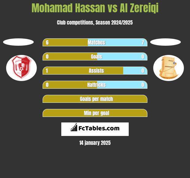 Mohamad Hassan vs Al Zereiqi h2h player stats