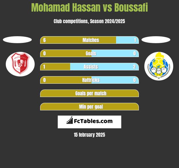 Mohamad Hassan vs Boussafi h2h player stats