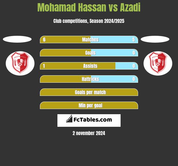 Mohamad Hassan vs Azadi h2h player stats