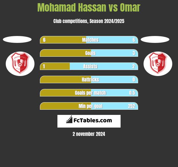 Mohamad Hassan vs Omar h2h player stats