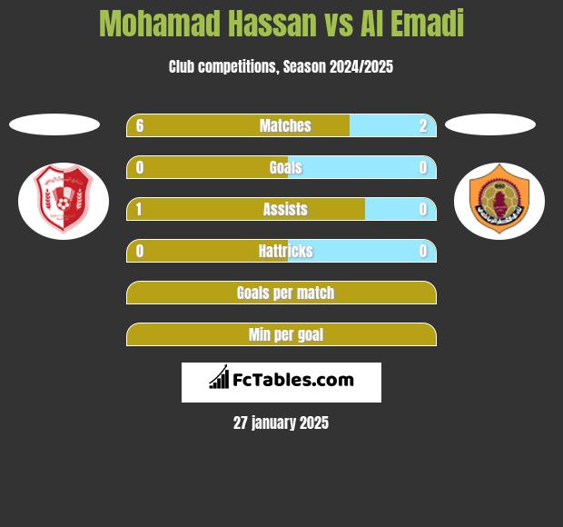 Mohamad Hassan vs Al Emadi h2h player stats