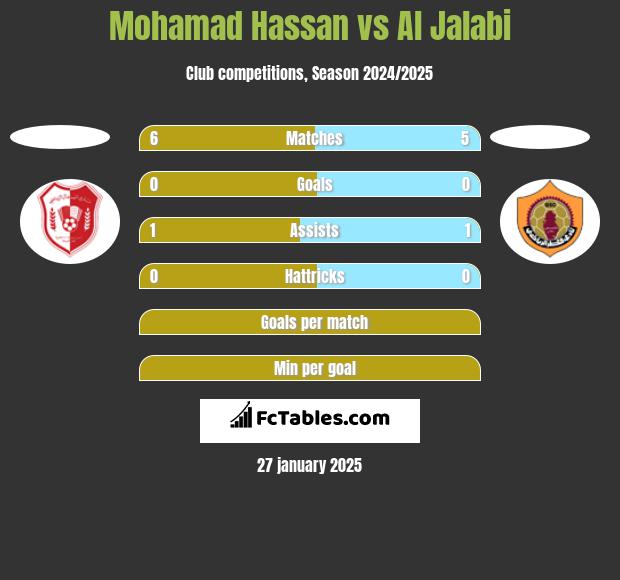 Mohamad Hassan vs Al Jalabi h2h player stats