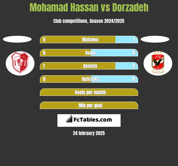 Mohamad Hassan vs Dorzadeh h2h player stats