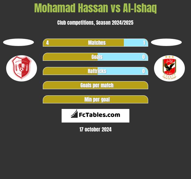 Mohamad Hassan vs Al-Ishaq h2h player stats