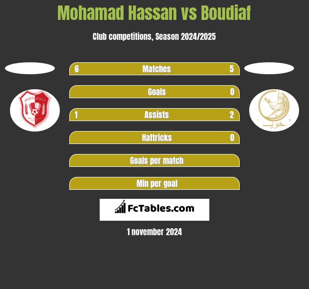 Mohamad Hassan vs Boudiaf h2h player stats