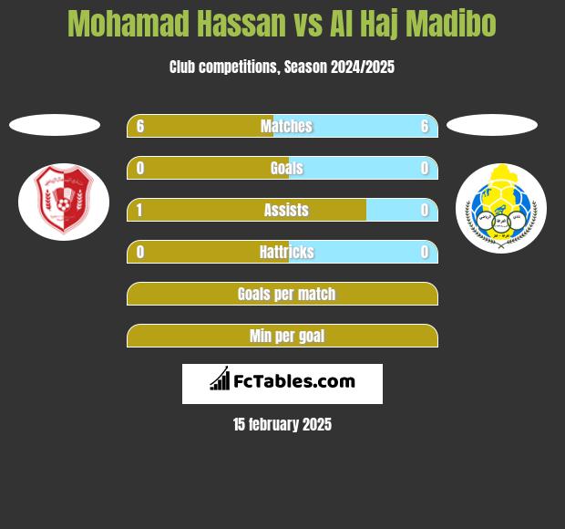 Mohamad Hassan vs Al Haj Madibo h2h player stats