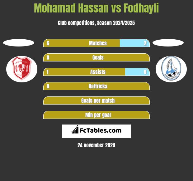 Mohamad Hassan vs Fodhayli h2h player stats