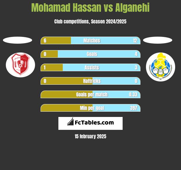 Mohamad Hassan vs Alganehi h2h player stats