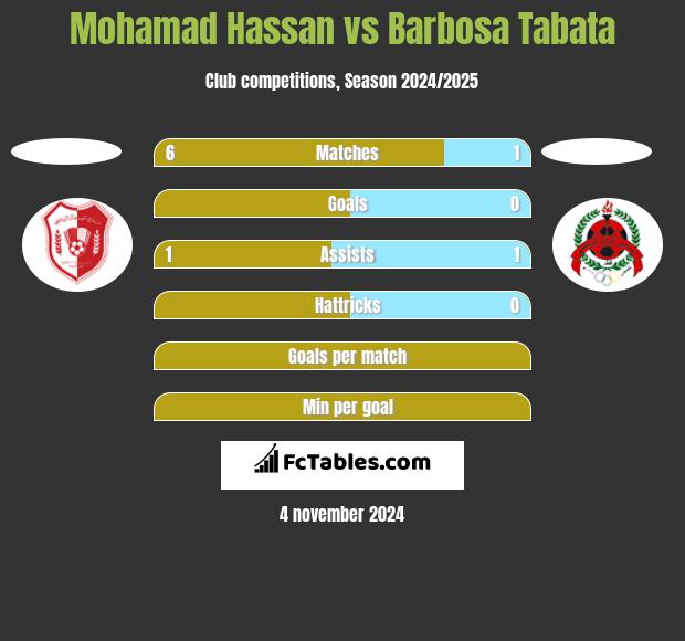 Mohamad Hassan vs Barbosa Tabata h2h player stats