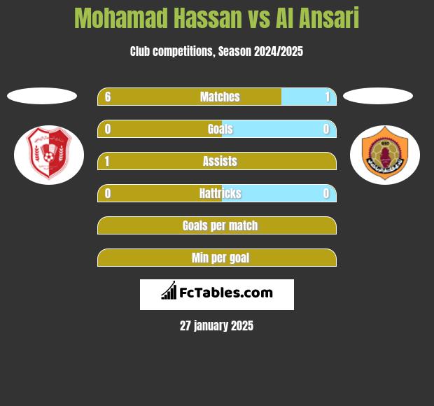 Mohamad Hassan vs Al Ansari h2h player stats