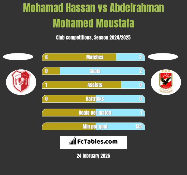 Mohamad Hassan vs Abdelrahman Mohamed Moustafa h2h player stats