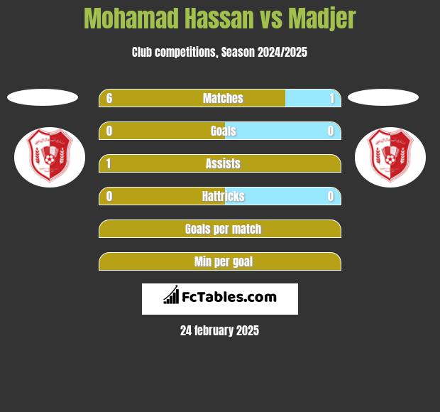 Mohamad Hassan vs Madjer h2h player stats