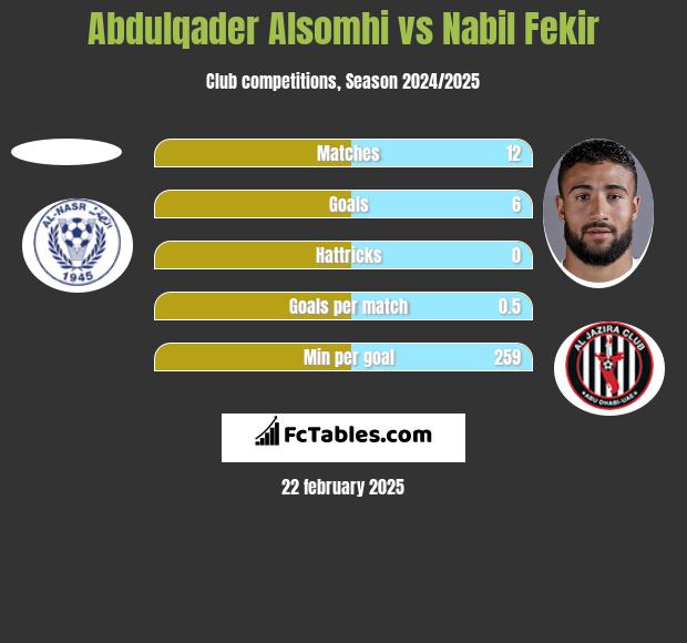 Abdulqader Alsomhi vs Nabil Fekir h2h player stats